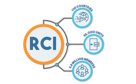 RCI .